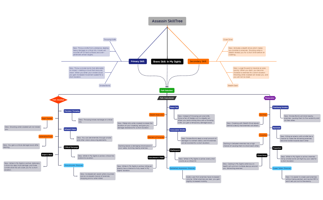 Assassin SkillTree