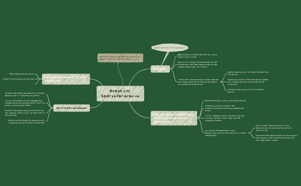 Франк улс байгуулагдсан нь