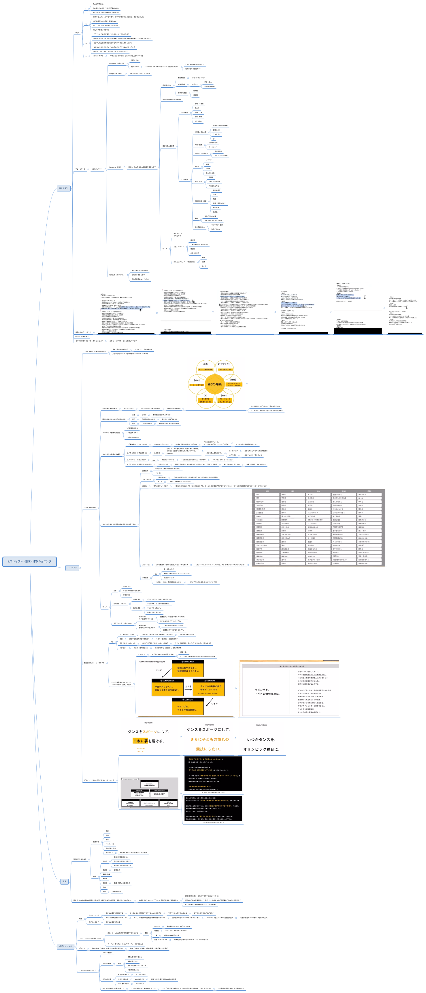 4.コンセプト・訴求・ポジショニング