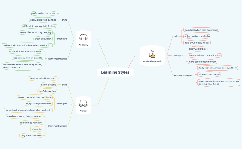 Learning Styles
