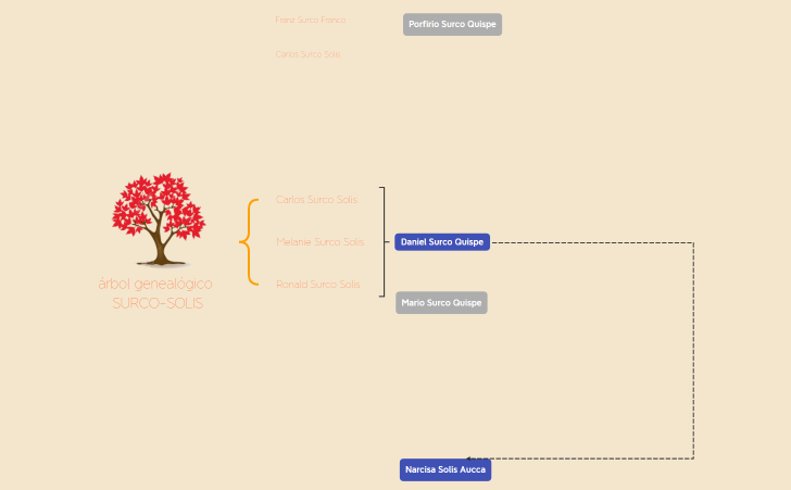 árbol genealógico SURCO-SOLIS