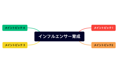 インフルエンサー育成.xmind