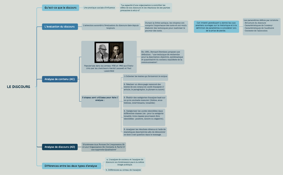 Le discours.xmind