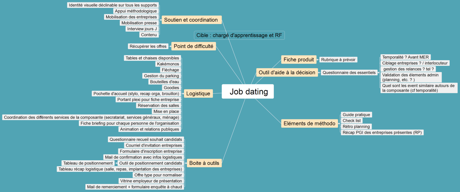  Job dating