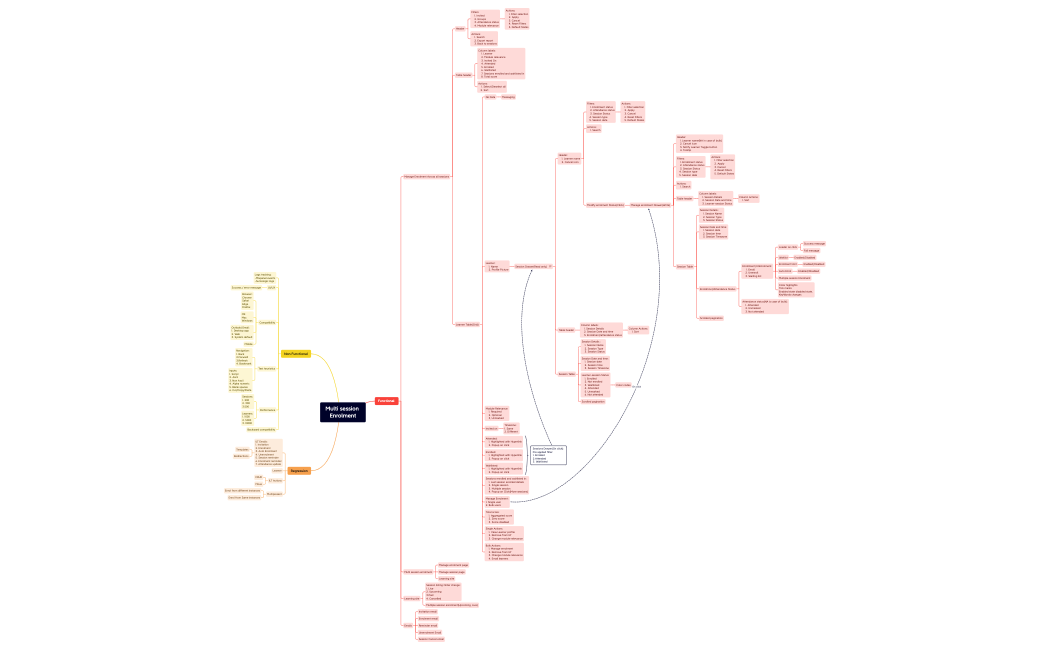 Multi session Enrolment.xmind
