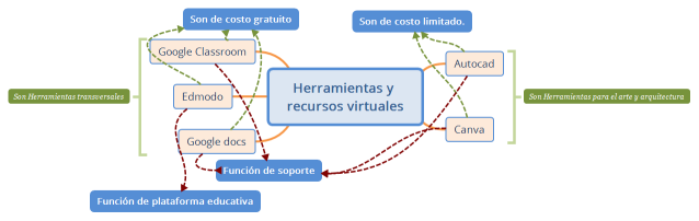 Herramientas y recursos virtuales-Rabellino