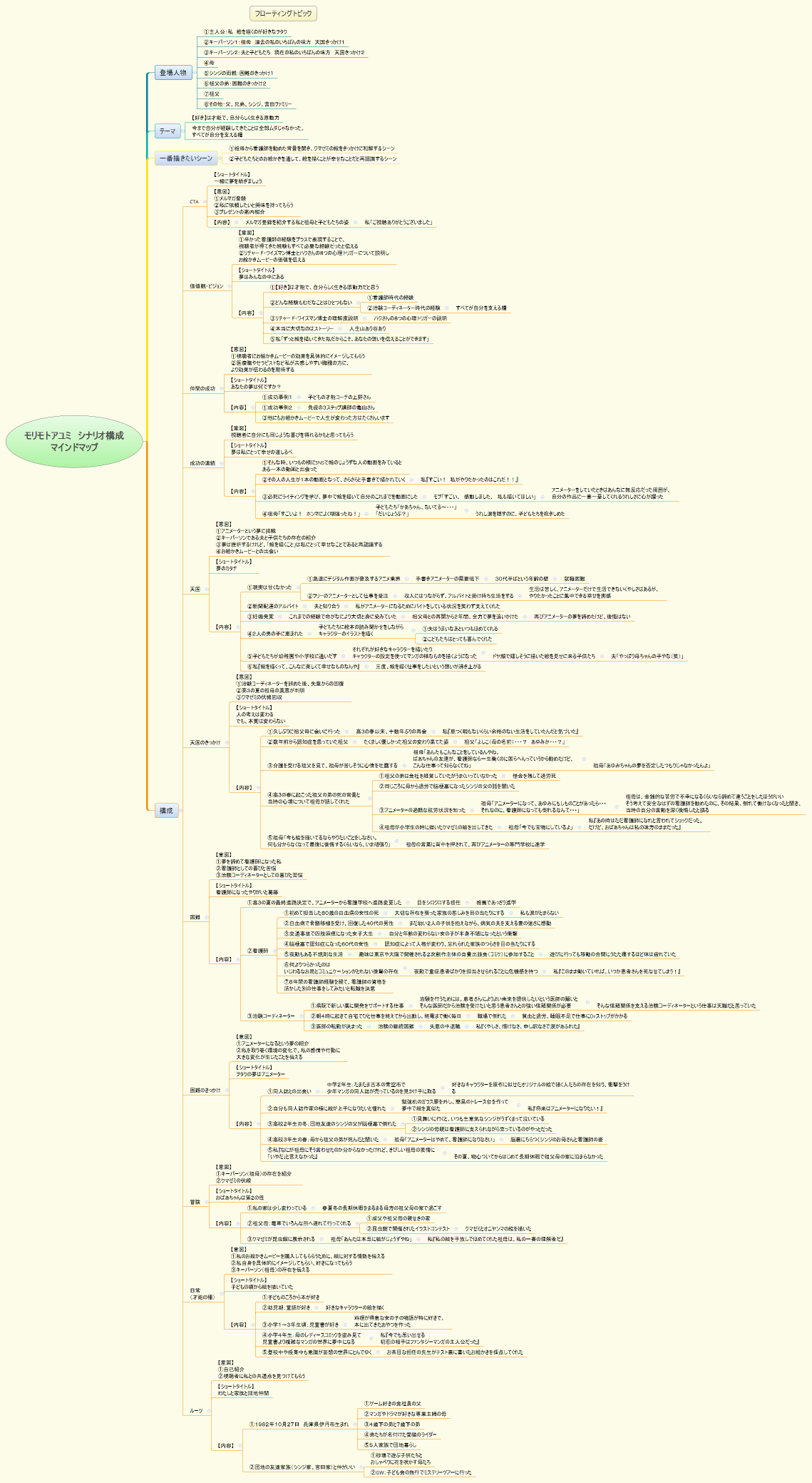 モリモトアユミ　シナリオ構成 マインドマップ