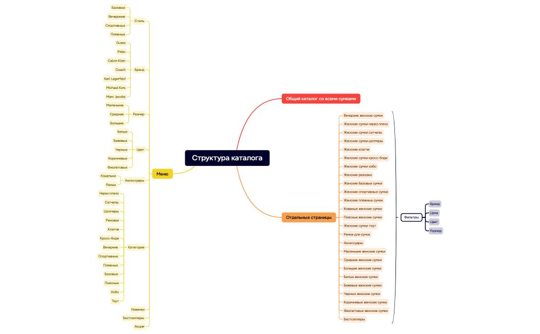 Структура каталога