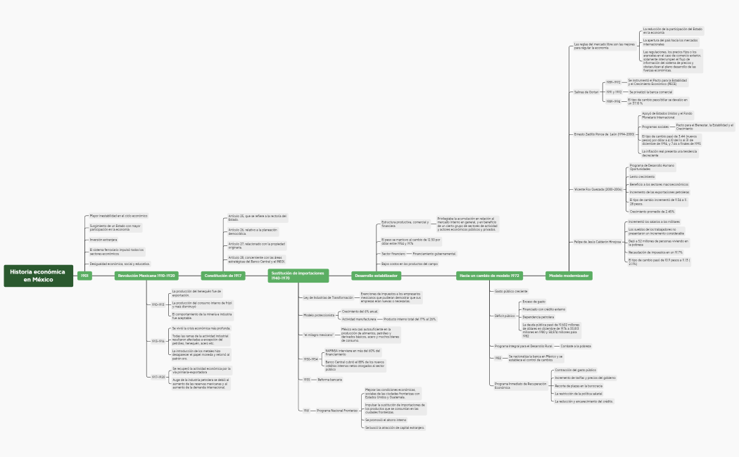 Historia económica en México