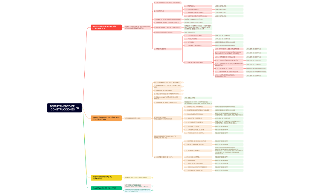 DEPARTAMENTO DE CONSTRUCCIONES