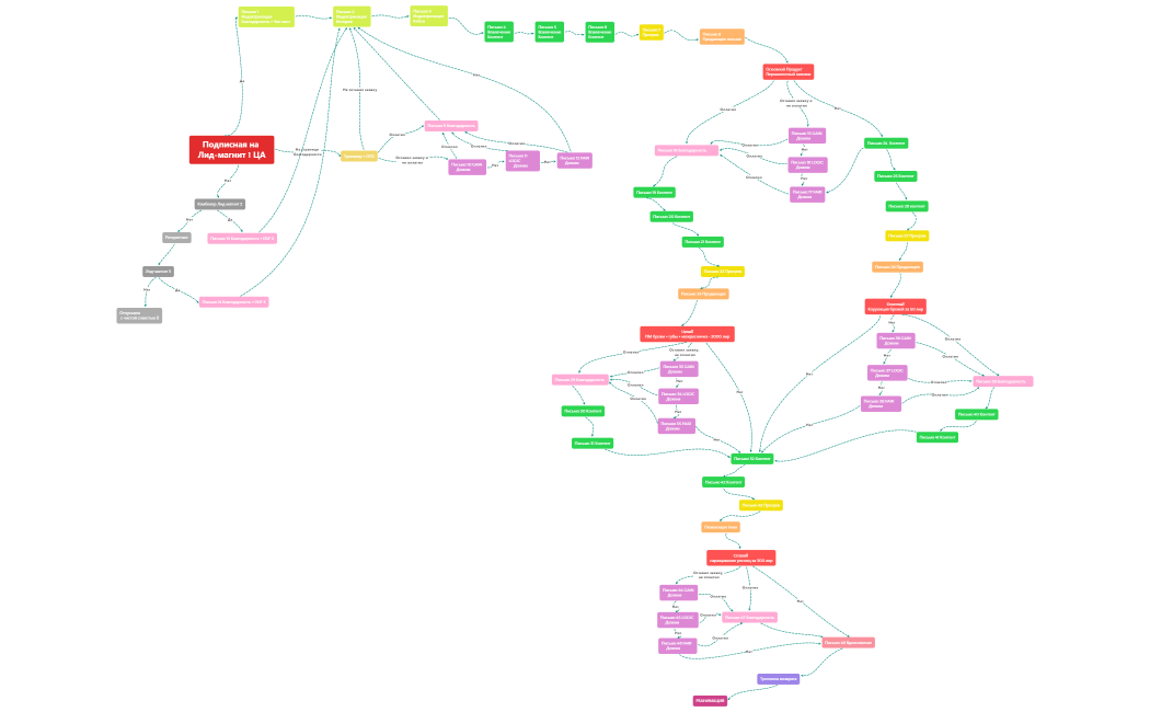 Email-стратегия для автоворонки Mavlyuda.sadykova.pm