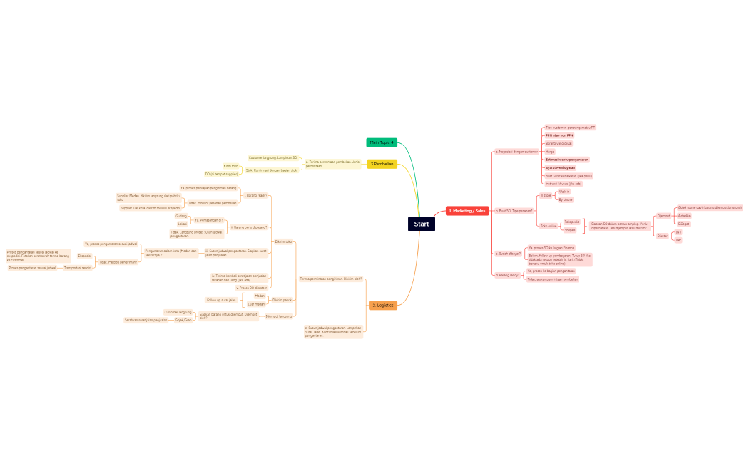 wira utama workflow.xmind