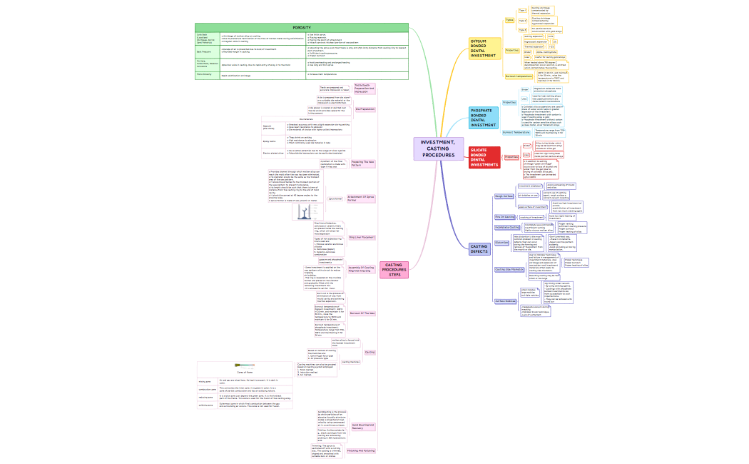 Investment, casting procedures.xmind