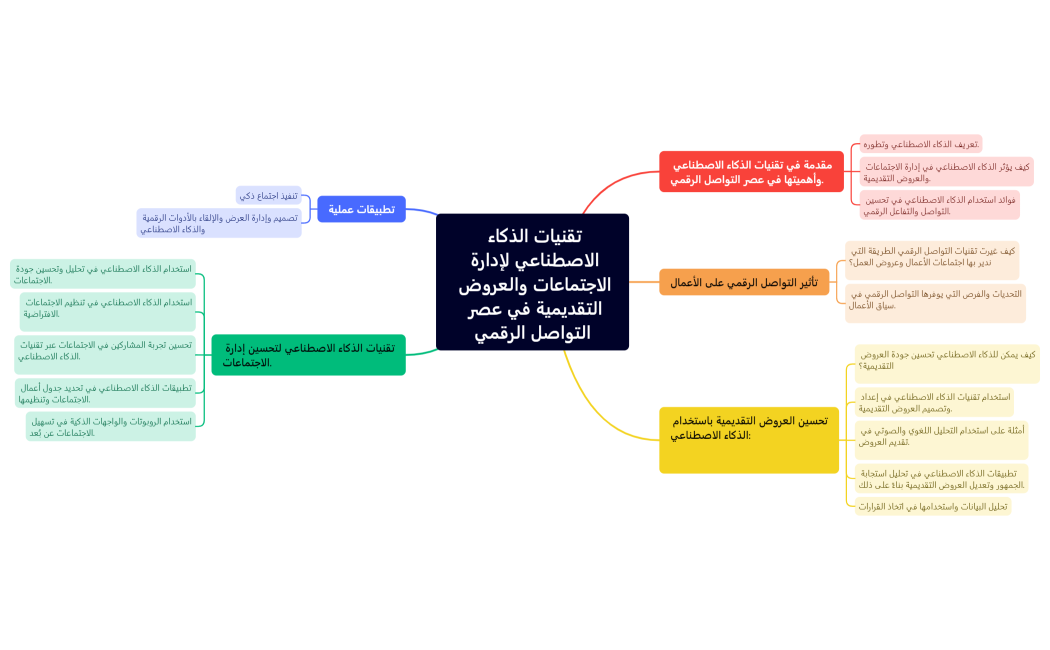 تقنيات الذكاء الاصطناعي لإدارة الاجتماعات والعروض التقديمية في عصر التواصل الرقمي