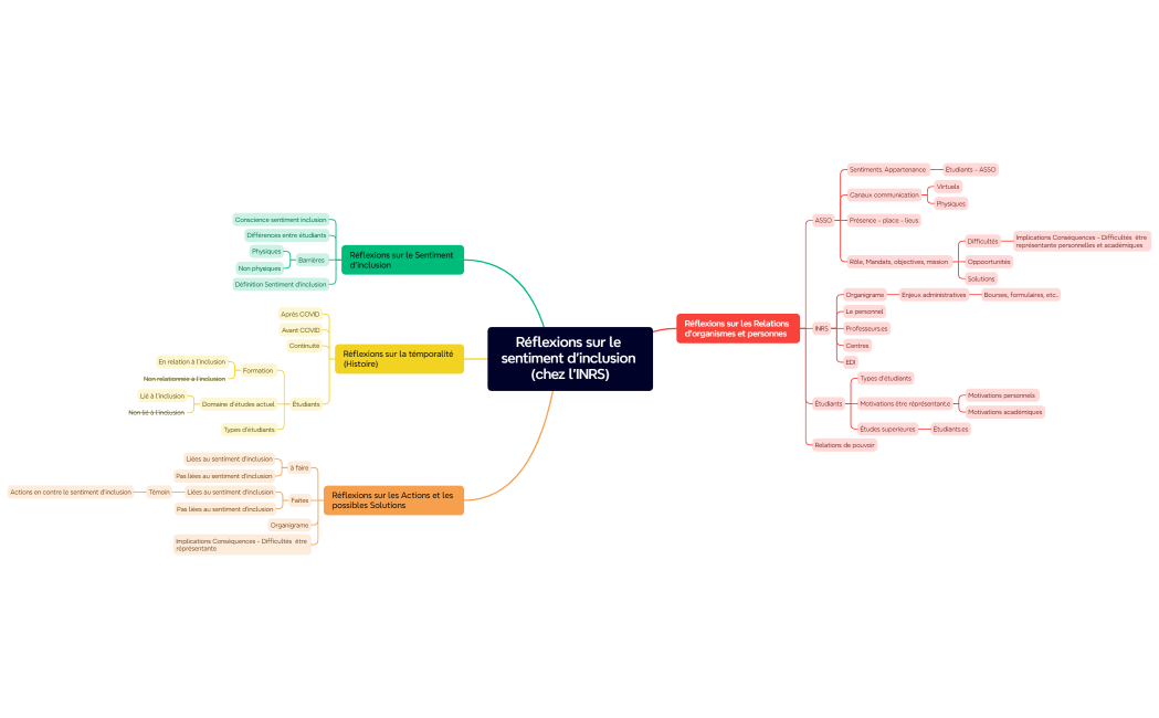 Réflexions sur le sentiment d'inclusion (chez l'INRS)