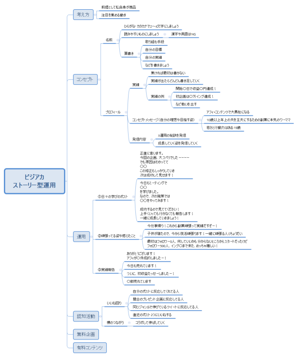 ビジアカ ストーリー型運用