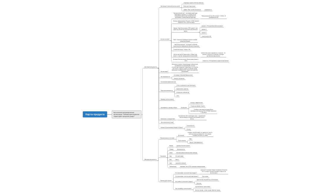 Карта продукта. АНО