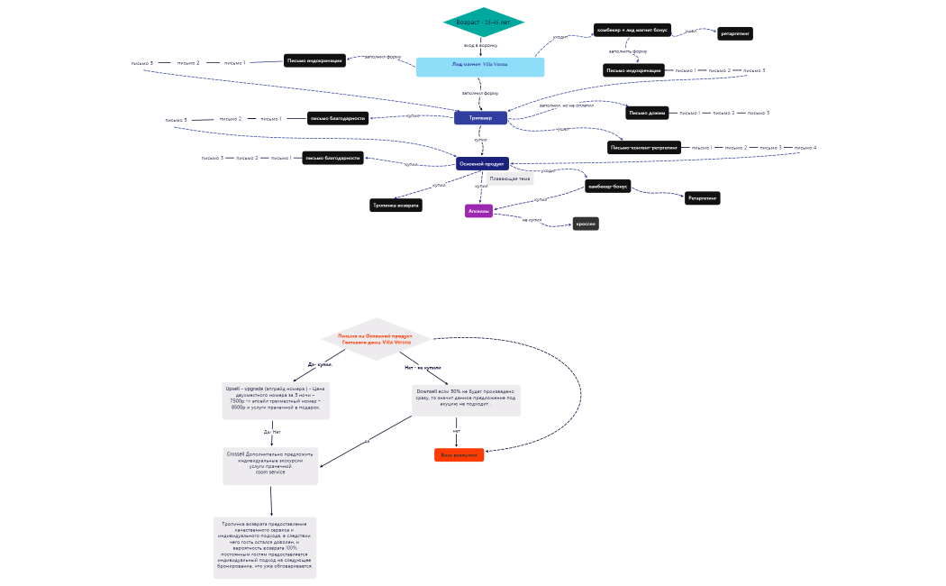ЦА Выше 25 лет 