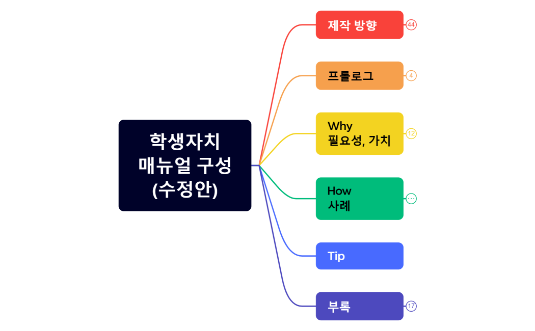 매뉴얼 구성(수정안)