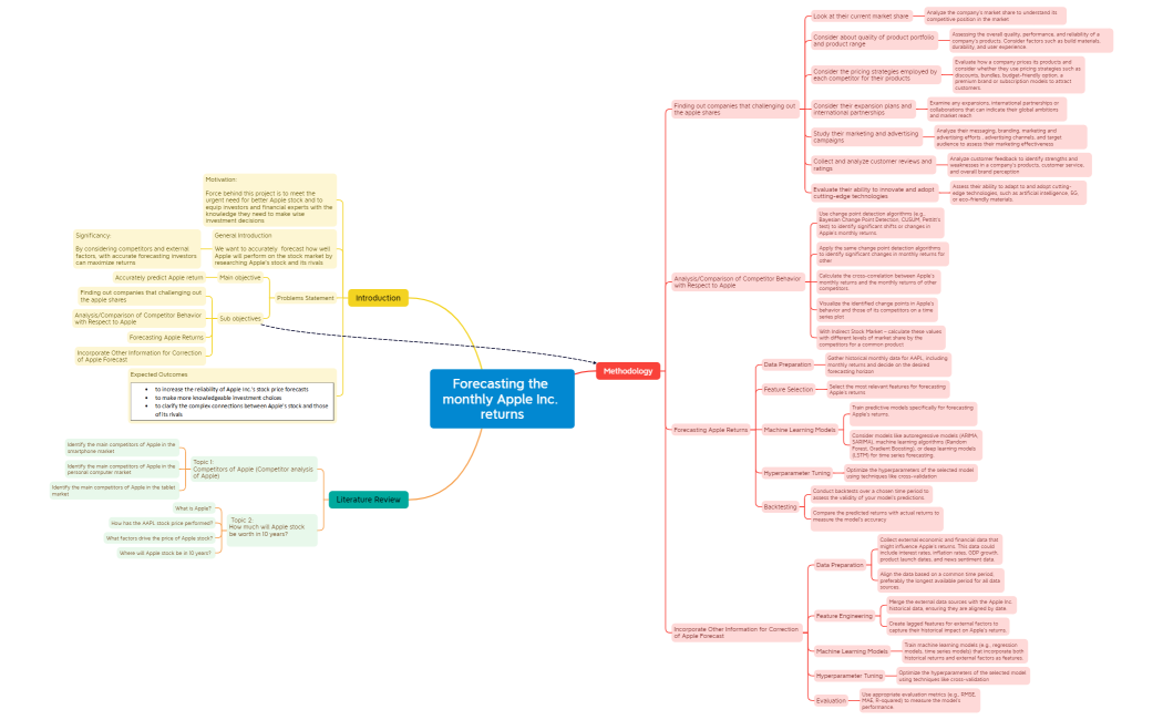 Forecasting the monthly Apple Inc. returns
