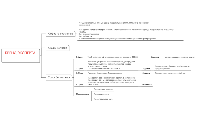 БРЕНД ЭКСПЕРТА воронка