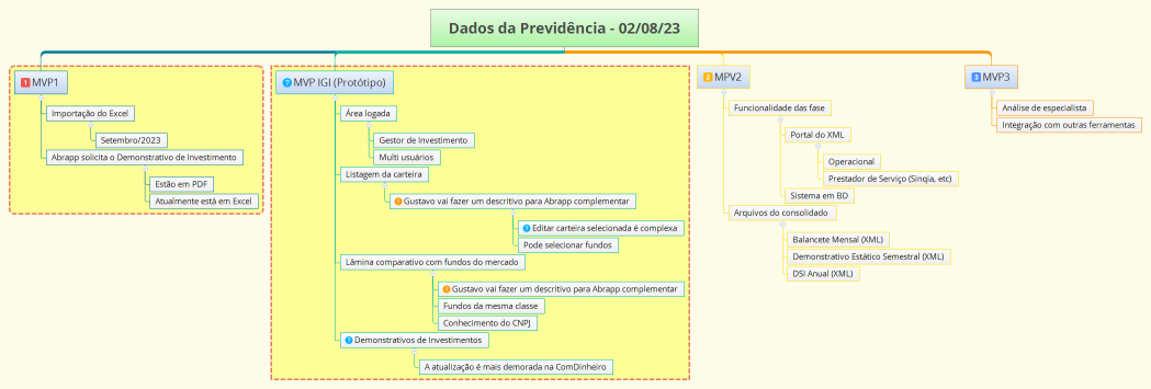 Dados da Previdência - 02/08/23