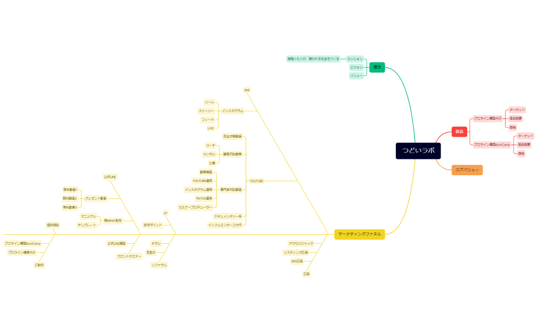 つどいラボー戦略