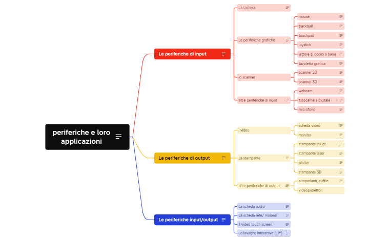 periferiche e loro applicazioni 