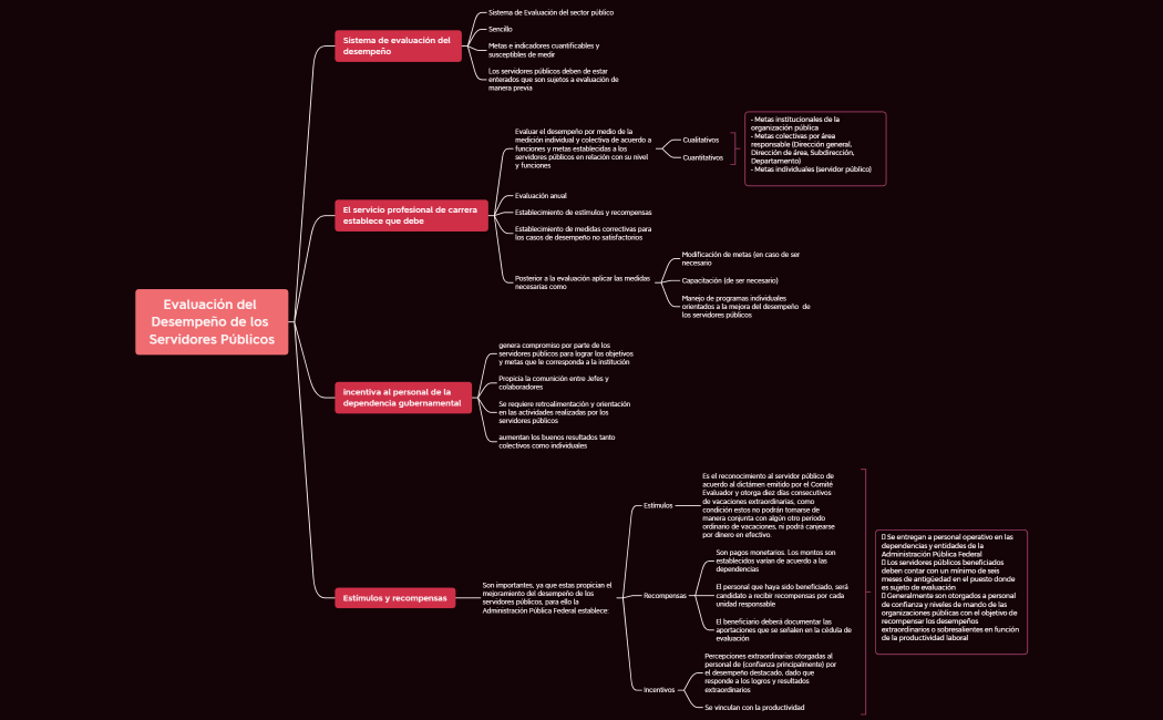 Evaluación del Desempeño de los Servidores Públicos