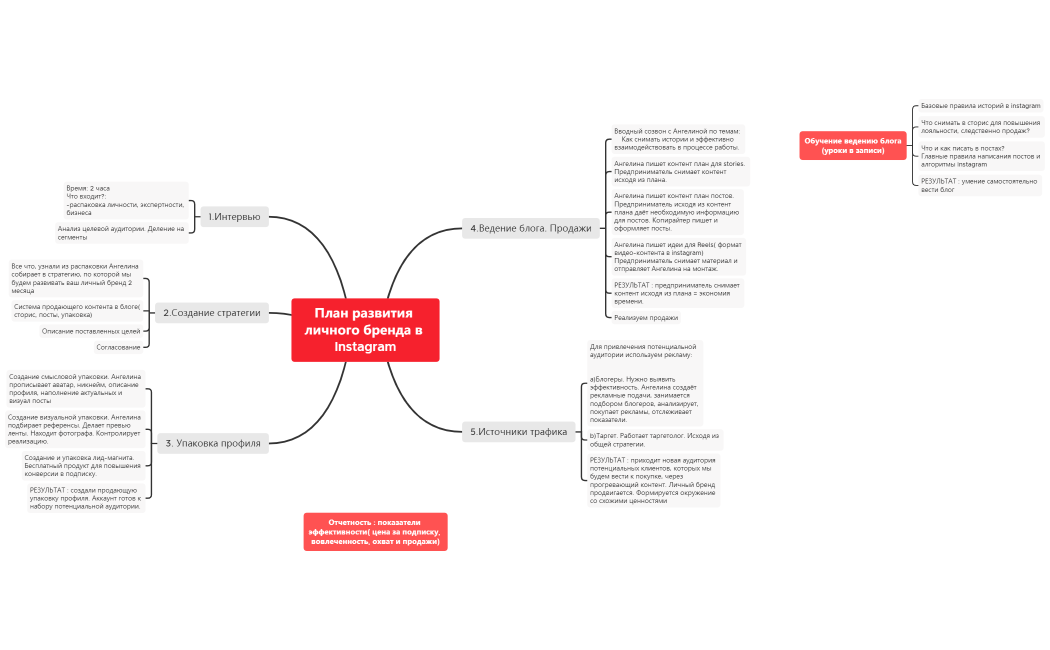 План развития личного бренда в instagram