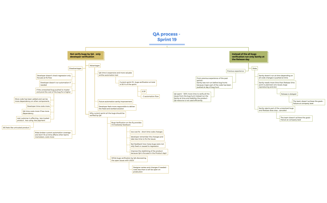 QA process - Sprint 19