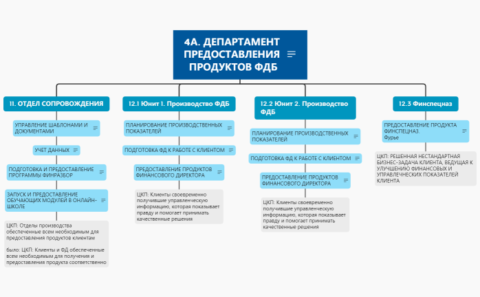ДЕПАРТАМЕНТ ПРЕДОСТАВЛЕНИЯ ПРОДУКТА ФДБ