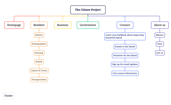 The Citizen Project