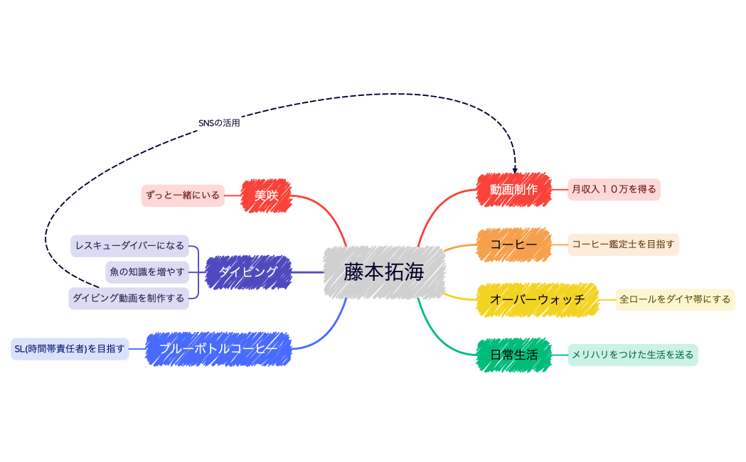 マインドマップ