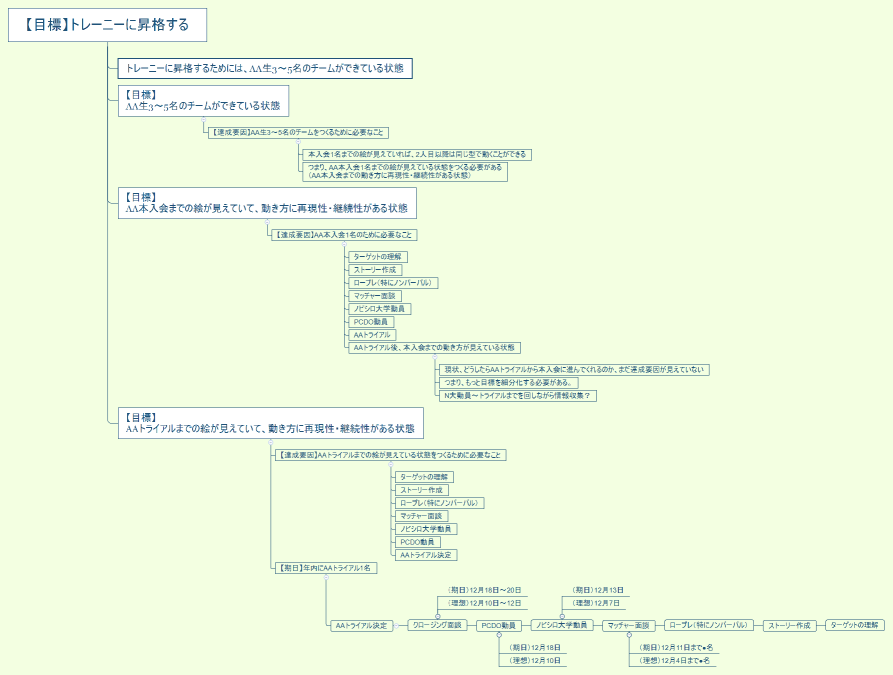 【目標】トレーニーに昇格する