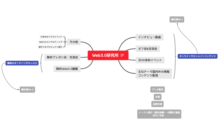 Web3.0研究所 全体概要
