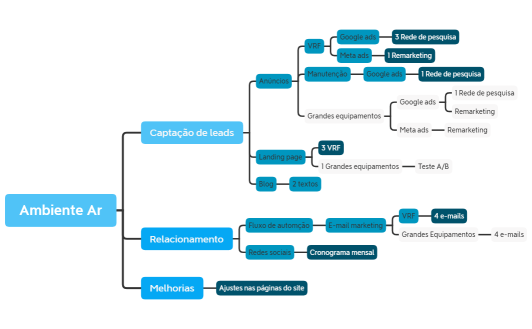 Ambiente Ar - Canais de marketing