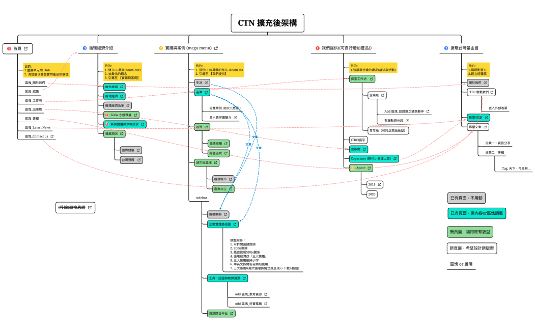 CTN 擴充後Site map_based design