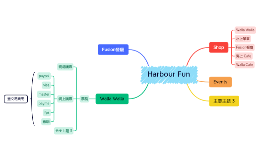 Harbour Fun mind map