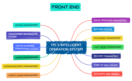 TPL's INTELLIGENT OPERATION SYSTEM V2.0.xmind
