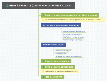 USINE À PRODUITS (UAP) // PARCOURS USER ADMIN