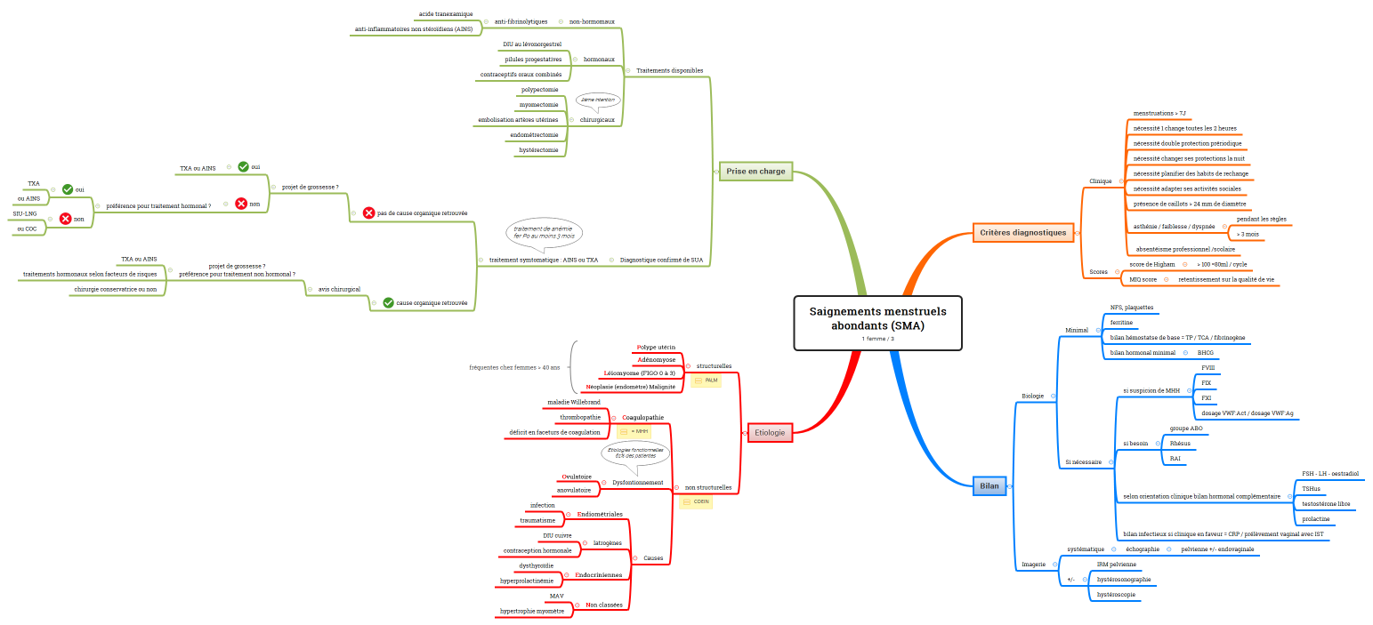 Saignements menstruels abondants (SMA)