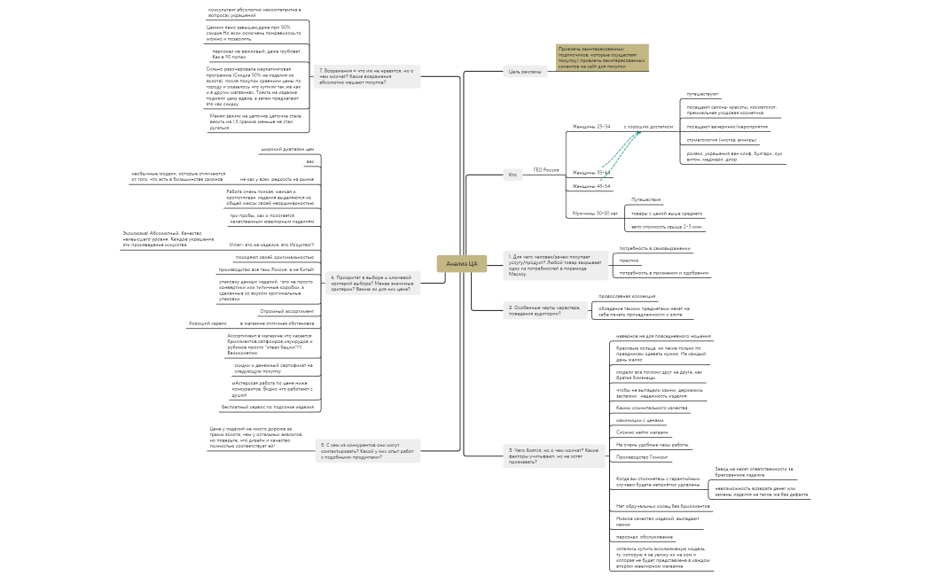 Анализ ЦА (2)