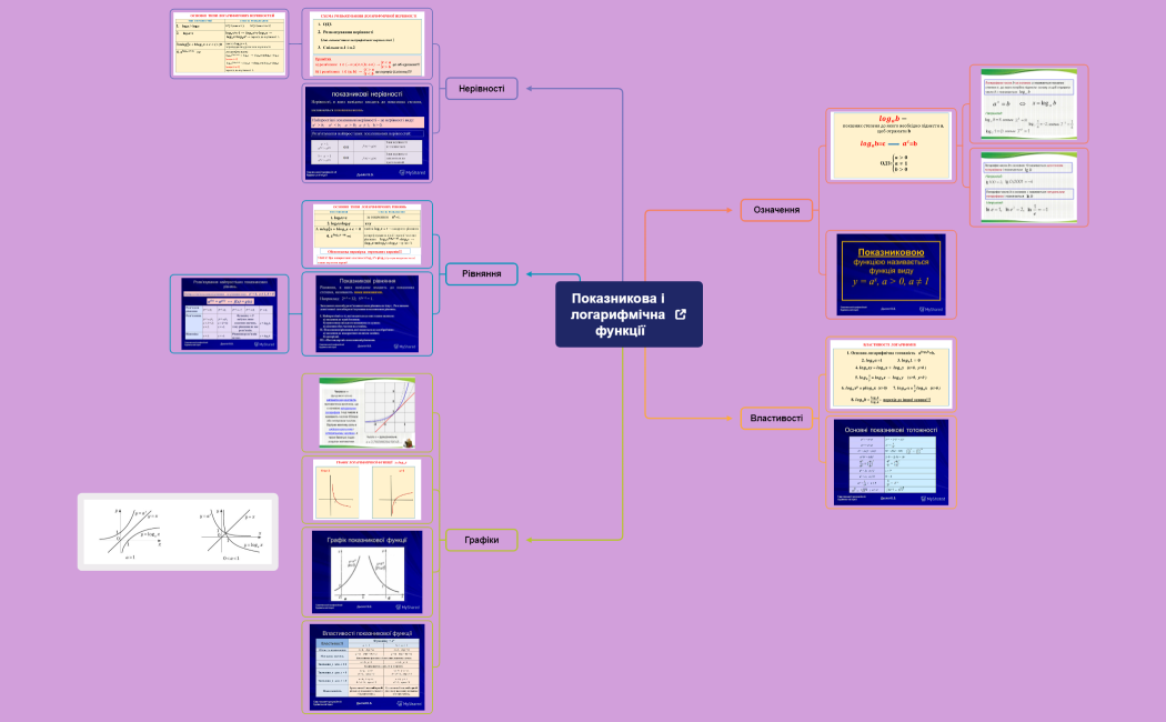 Показникова і логарифмічна функції