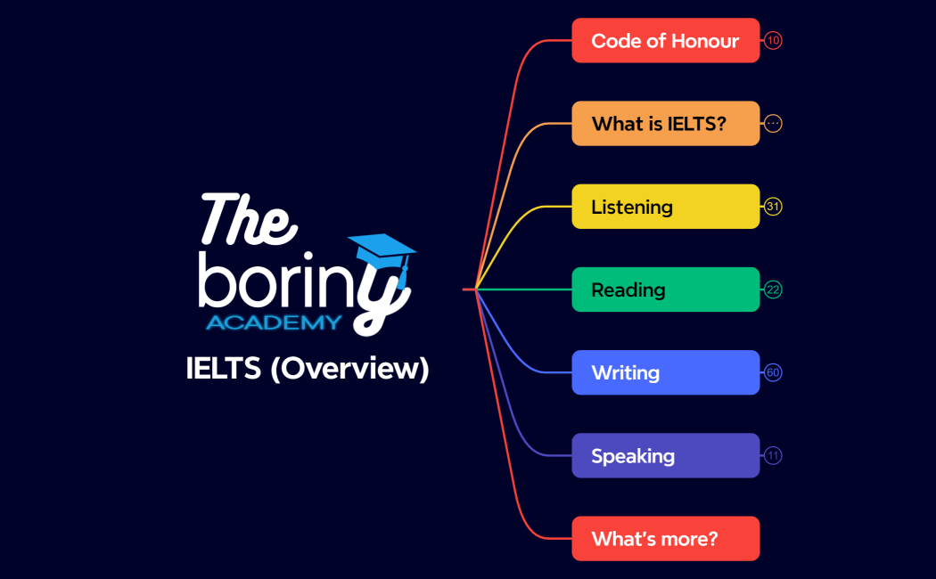 IELTS (Overview)