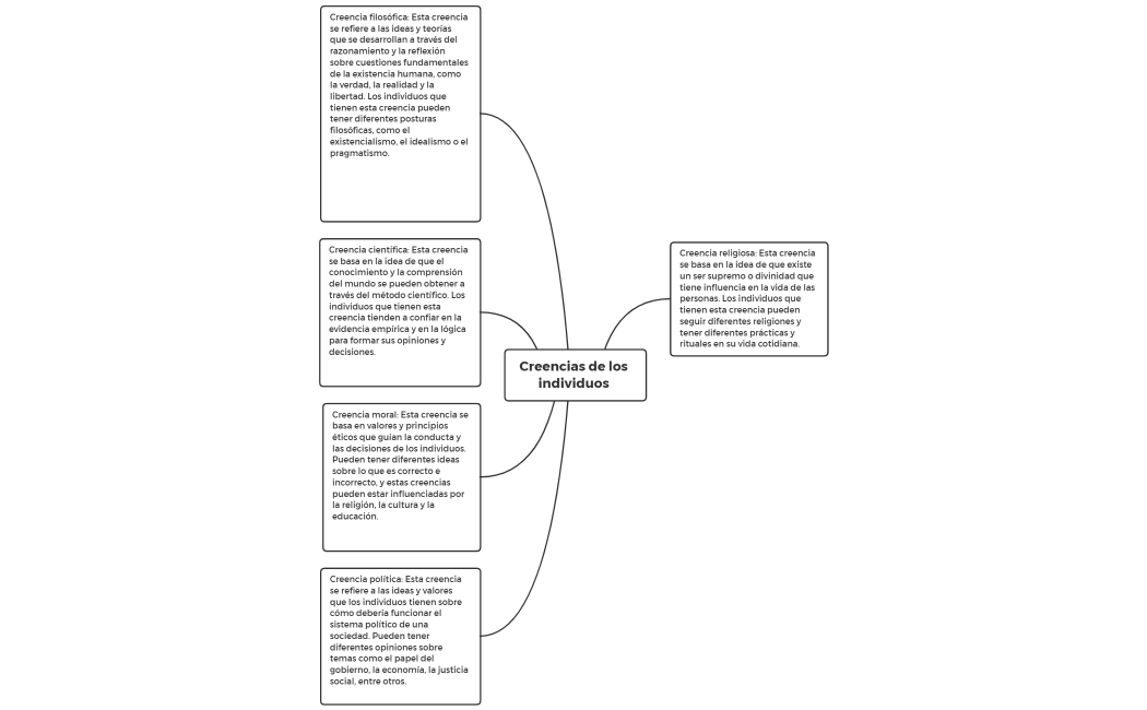 Creencias de los individuos