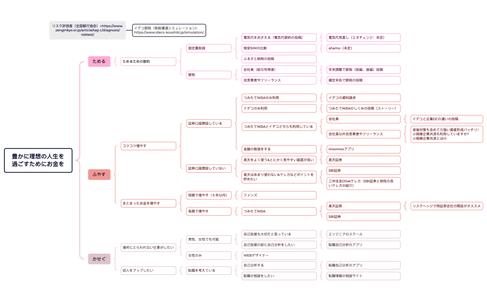 豊かに理想の人生を過ごすためにお金を.xmind