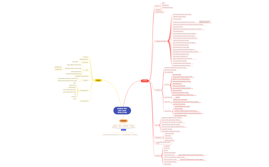 MOBILE SDK  TEST CASE STRUCTURE.xmind