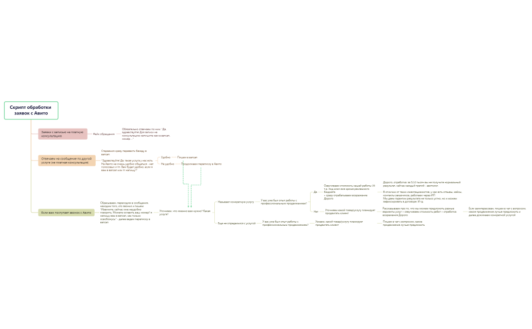 Скрипт обработки заявок с Авито.xmind