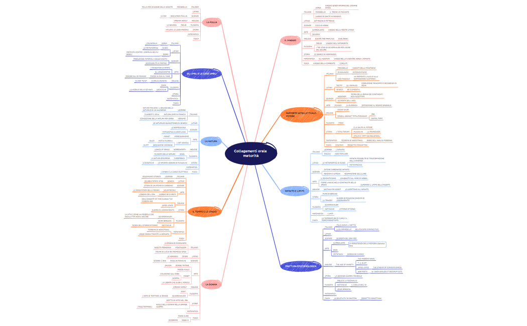 Collegamenti orale maturità.xmind